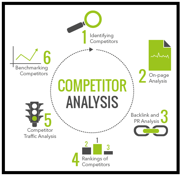 Competitor Analysis  Competitor analysis, Business branding