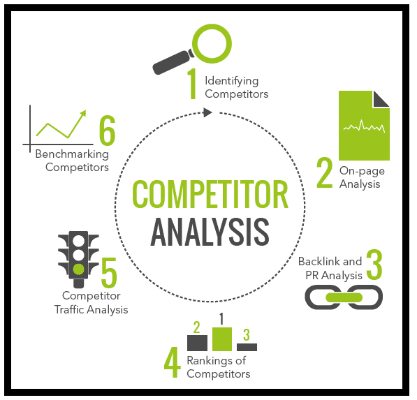 10 steps to conduct a competitive analysis