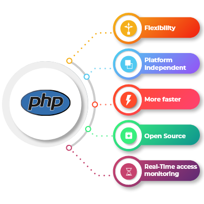 PHP Web Development Services