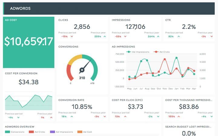 PPC Analysis