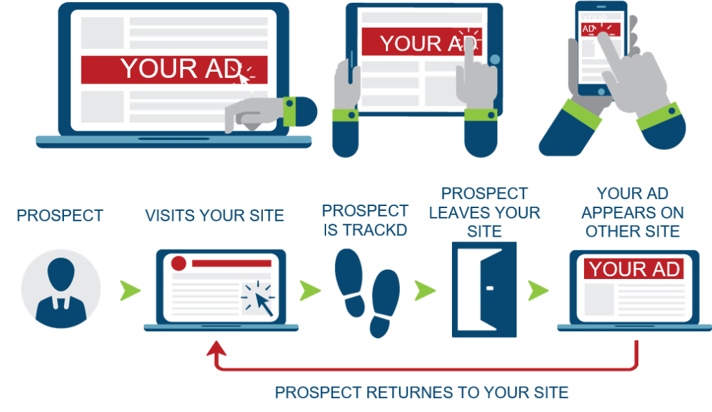 Remarketing Services