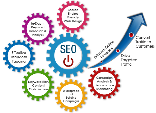 SEO Company San Francisco - Best SEO Services San Francisco, California