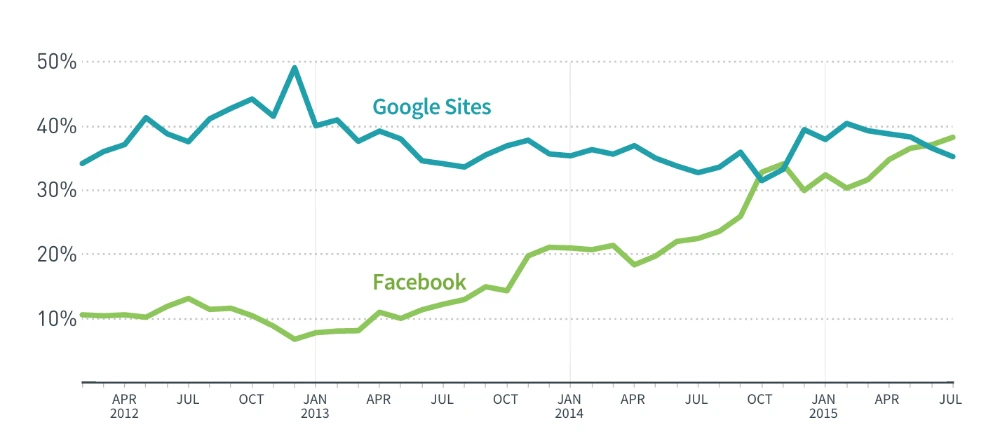 How To Get Traffic From Facebook For Free?